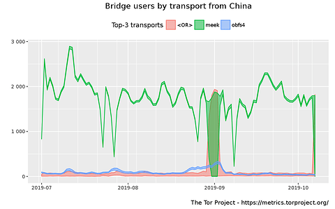 userstats-bridge-combined-cn-2019-07-01-2019-10-10