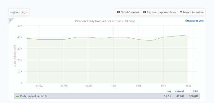 Graph of Psiphon Daily Unique Users from RU between 2021-11-25 and 2021-12-08