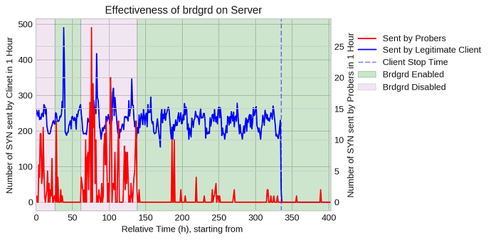 Effectiveness of brdgrd on Server
