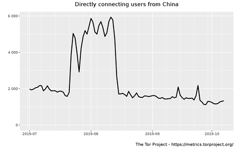 userstats-relay-country-cn-2019-07-01-2019-10-10-off