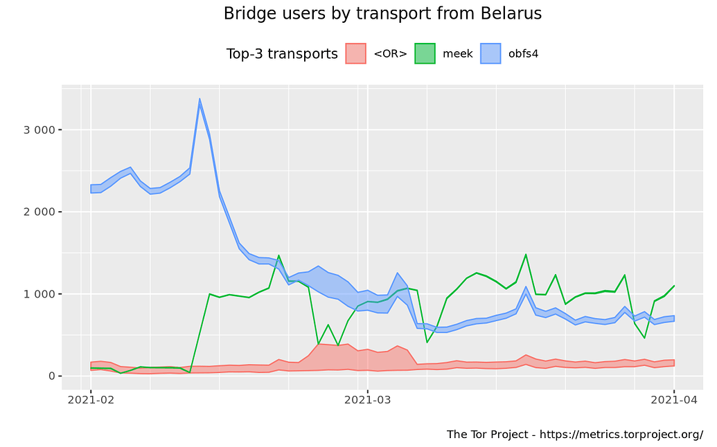 tor bridge operators sees server numbers tor bridge operators sees server numbers