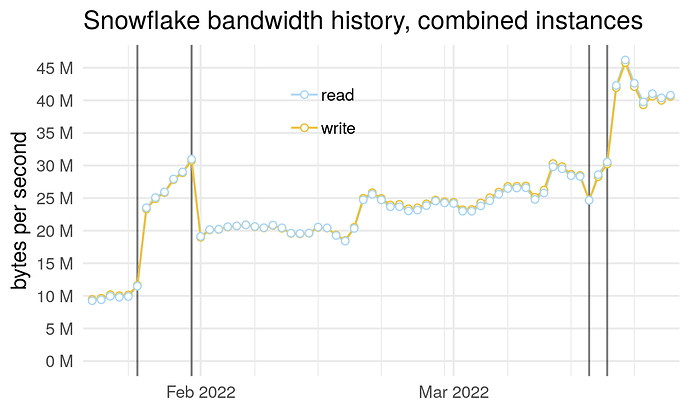 Snowflake bandwidth history, combined instances