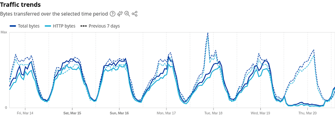 Traffic trends, Bytes transferred over the selected time period