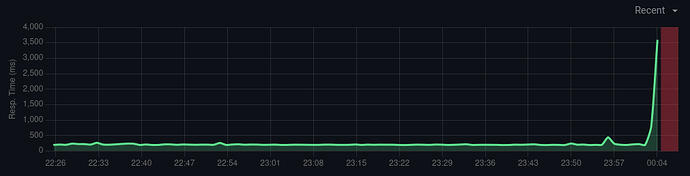 График тестов archlinux.org