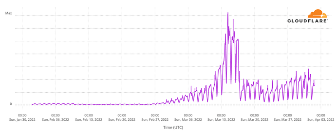 Graph showing some measure of the popularity of WARP in Russia between 2022-01-30 and 2022-04-03