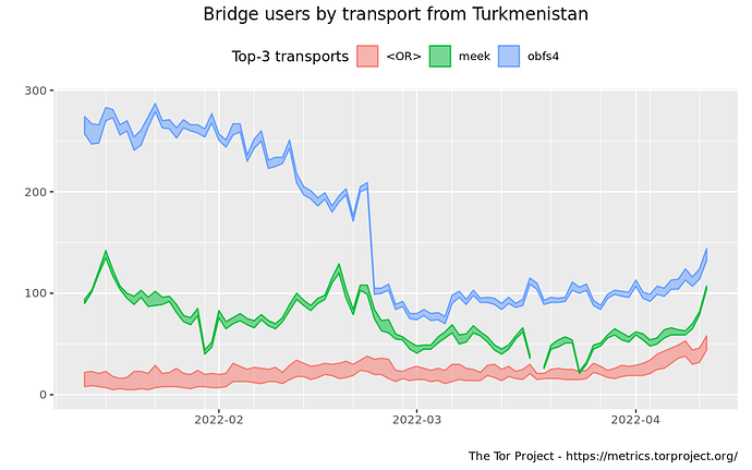 userstats-bridge-combined-tm-2022-01-13-2022-04-13