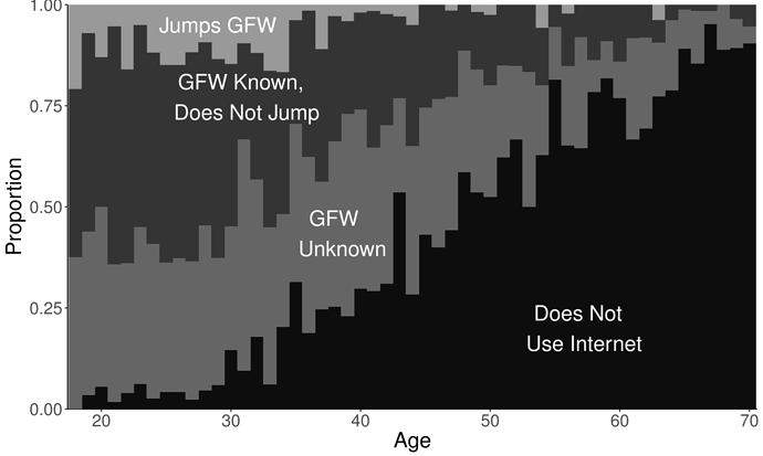 Bar chart showing the proportion of users who know about and jump the GFW, by age