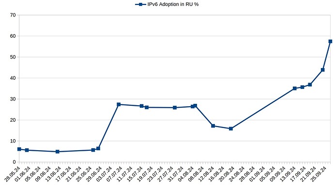 google_ipv6_adoption