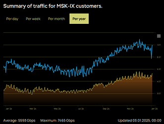 mskix-traffic-summary-20250103