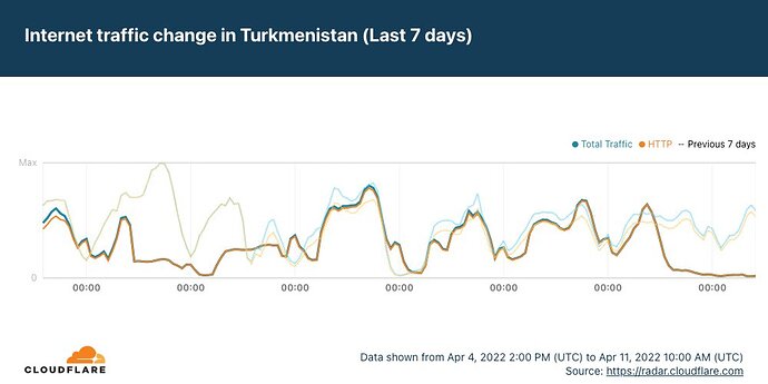Internet traffic change in Turkmenistan (Last 7 days)