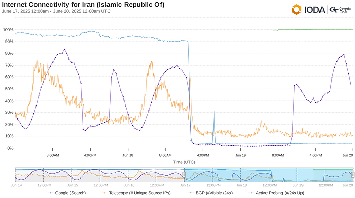 Internet Connectivity for Iran (Islamic Republic Of), Jun 17, 2025 12:00am UTC - Jun 20, 2025 12:00am UTC