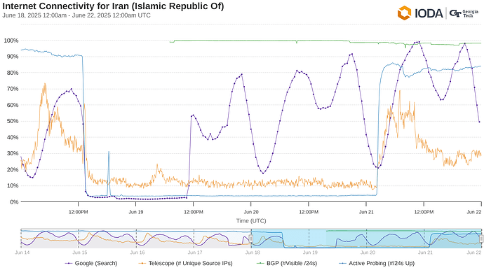 Internet Connectivity for Iran (Islamic Republic Of), 2025-06-18 00:00 to 2025-06-22 00:00
