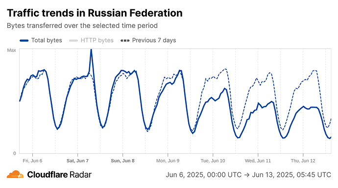 cloudflare-radar_traffic-trends-xy_ru_20250613