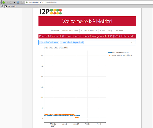 i2p