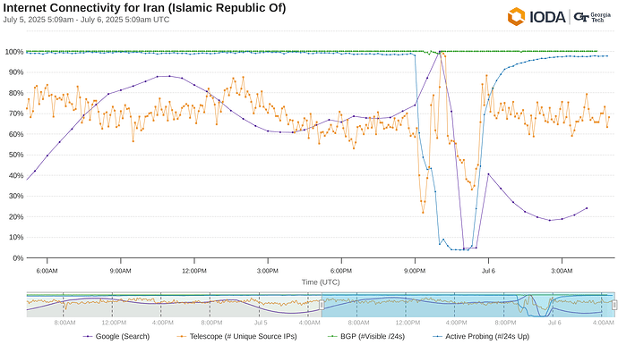 Internet Connectivity for Iran (Islamic Republic Of)