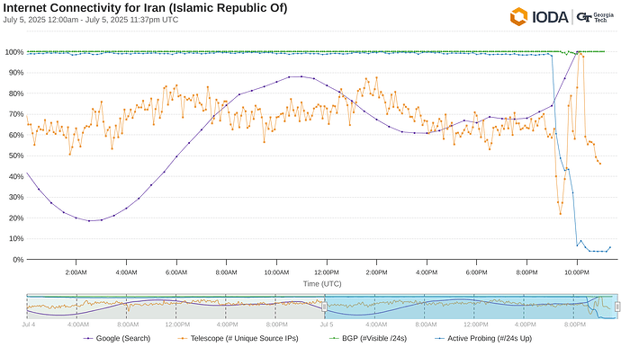 Internet Connectivity for Iran (Islamic Republic Of)