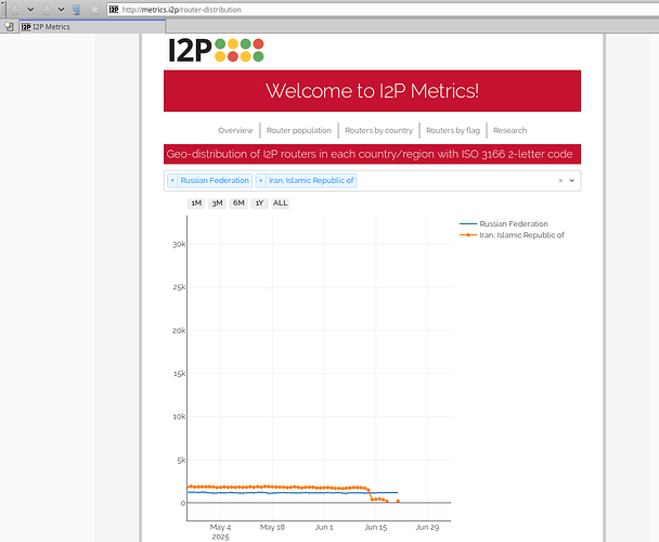 i2p