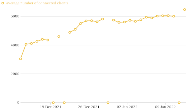 average number of connected clients