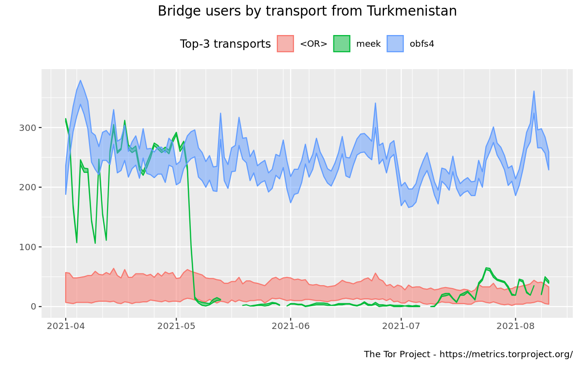 userstats-bridge-combined-tm-2021-04-01-2021-08-12