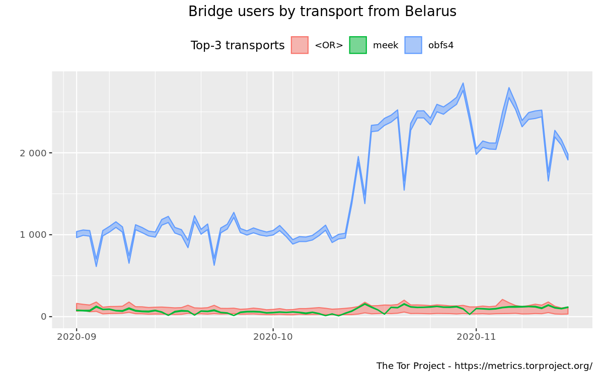 userstats-bridge-combined-by-2020-09-01-2020-11-15