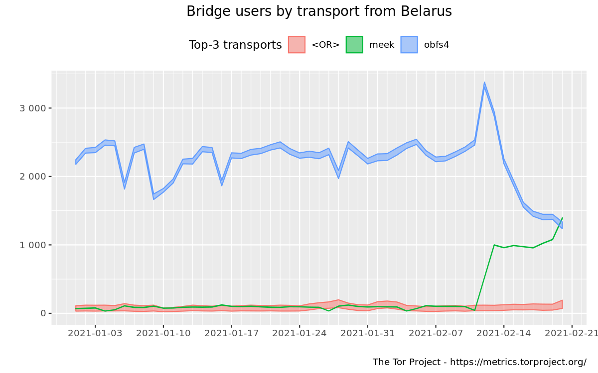 userstats-bridge-combined-by-2021-01-01-2021-03-15