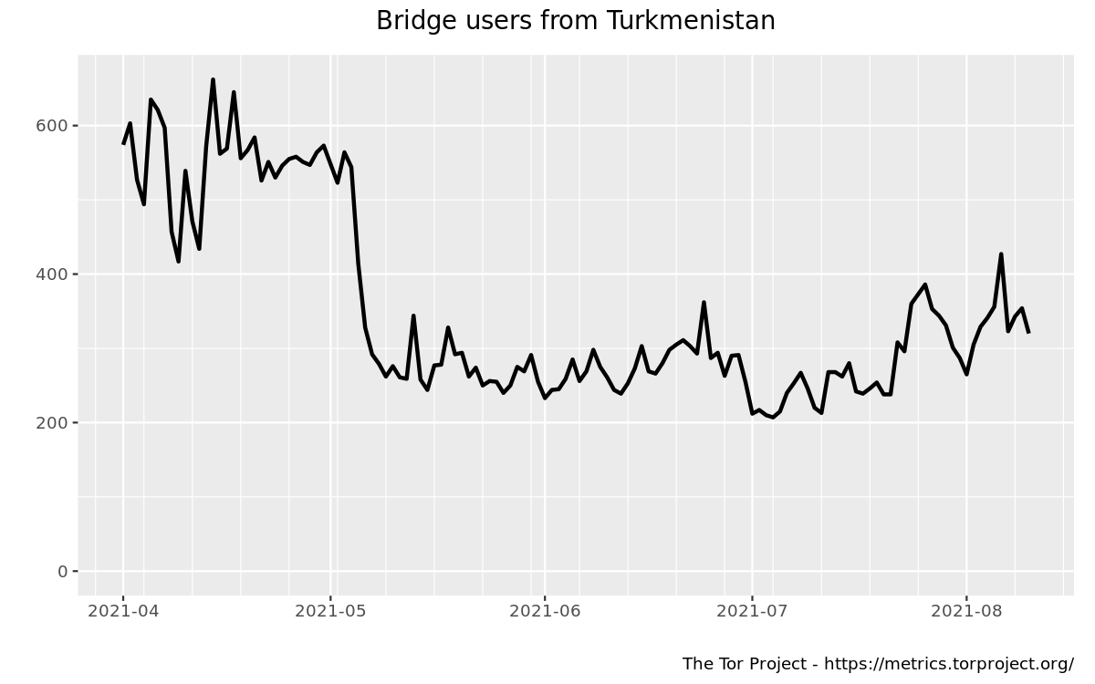 userstats-bridge-country-tm-2021-04-01-2021-08-12