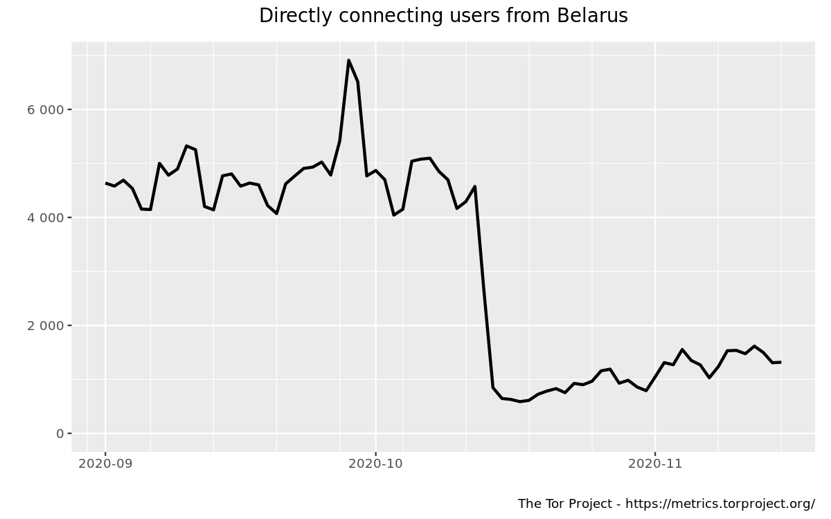 userstats-relay-country-by-2020-09-01-2020-11-15-off