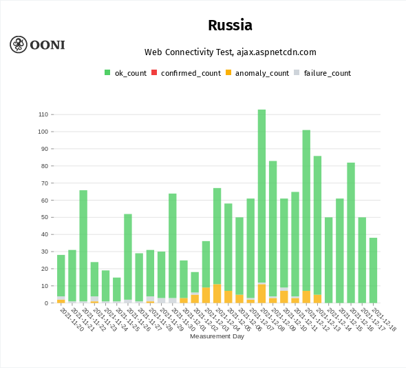 Russia: Web Connectivity Test, ajax.aspnetcdn.com